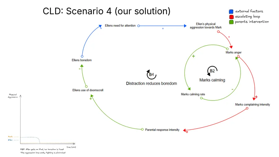 Scenario 4, our solution: distraction cuts the boredom loop