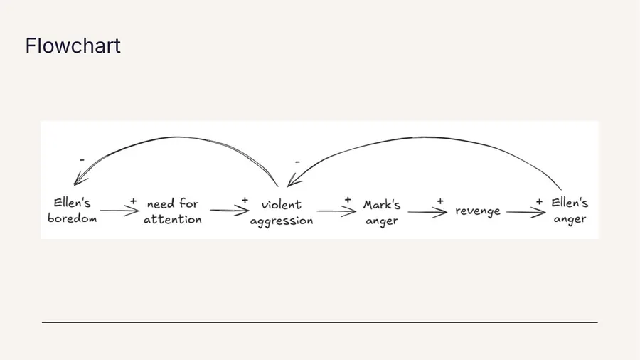 The core loop as a flowchart